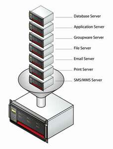 Virtualisierung bedeutet: Mehrere virtuelle Server in ein einziges "Blech" (der physikalische Server) packen, um die Auslastung zu steigern