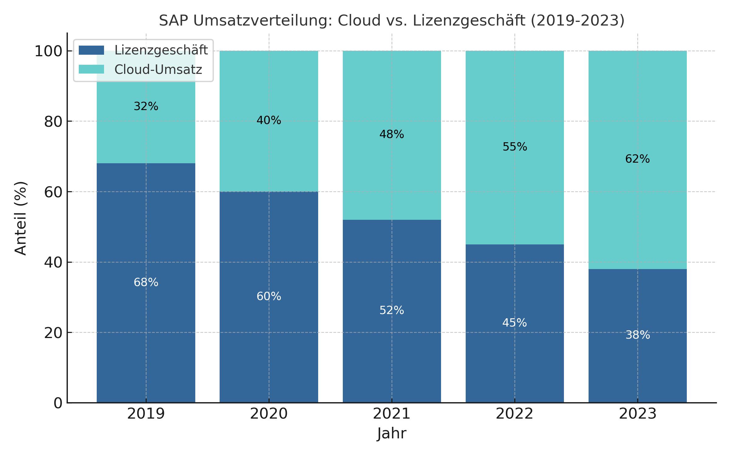 Chancen der SAP Aktie