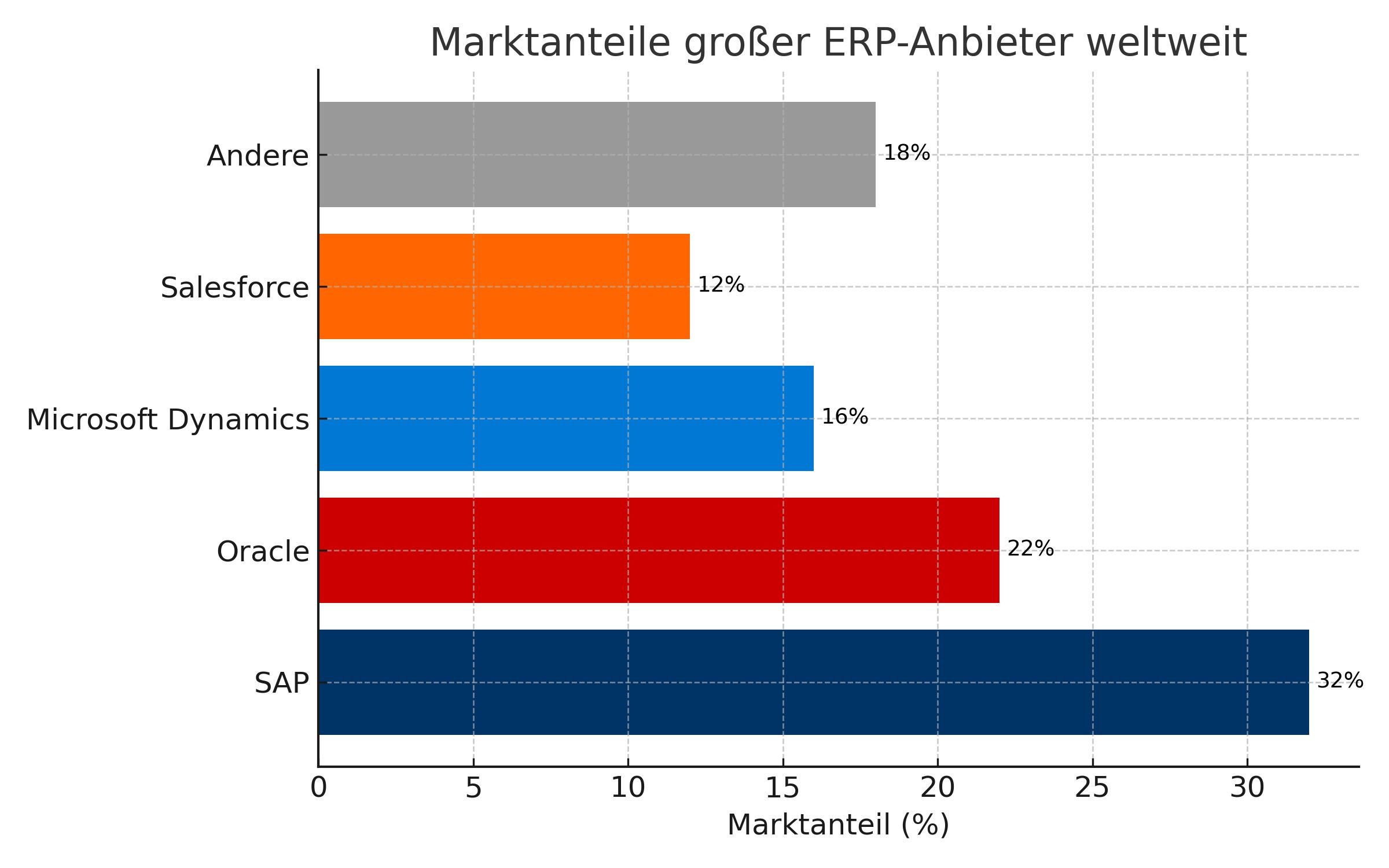 SAP hält weltweit einen erheblichen Marktanteil